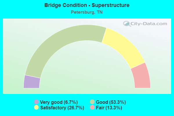 Bridge Condition - Superstructure