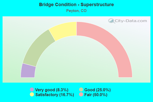 Bridge Condition - Superstructure