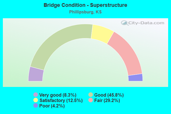 Bridge Condition - Superstructure