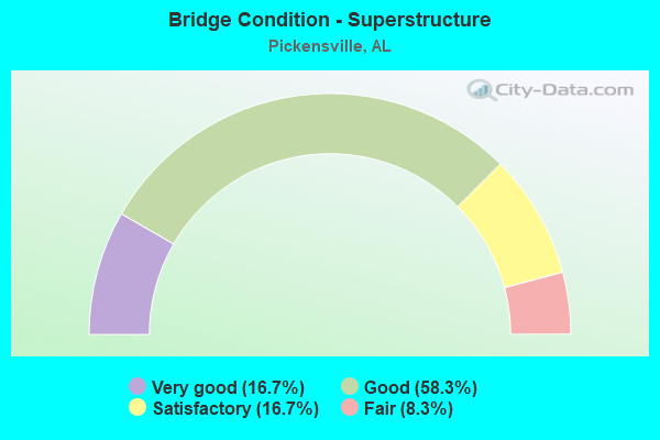 Bridge Condition - Superstructure