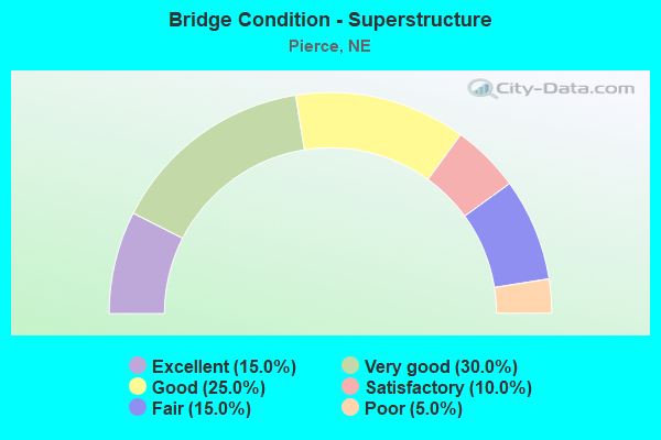 Bridge Condition - Superstructure