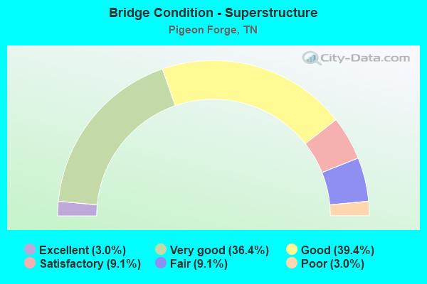 Bridge Condition - Superstructure