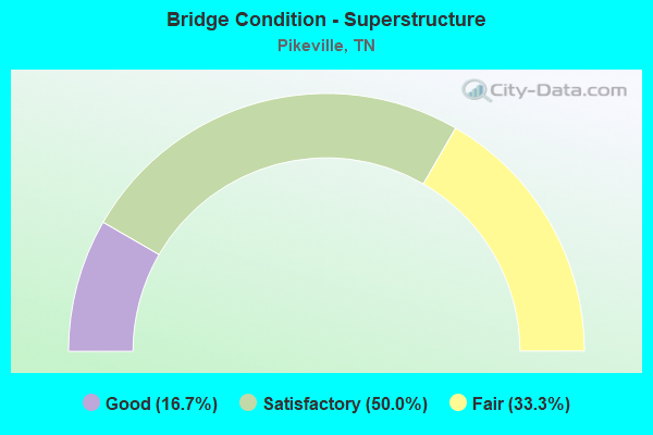 Bridge Condition - Superstructure