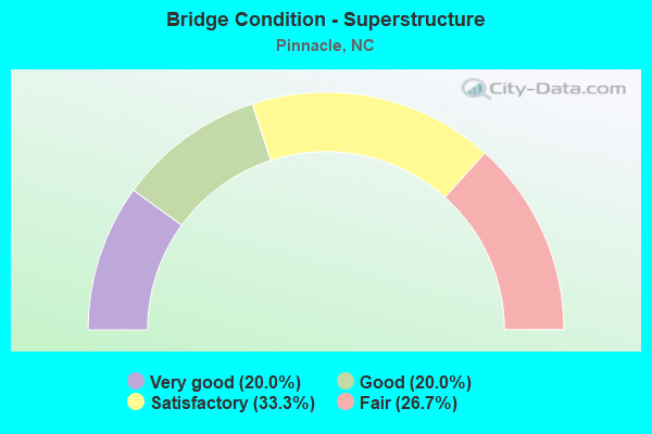 Bridge Condition - Superstructure