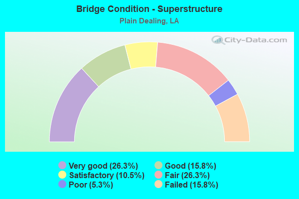 Bridge Condition - Superstructure