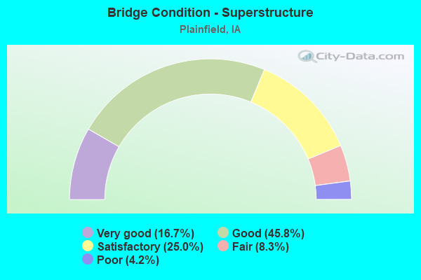 Bridge Condition - Superstructure