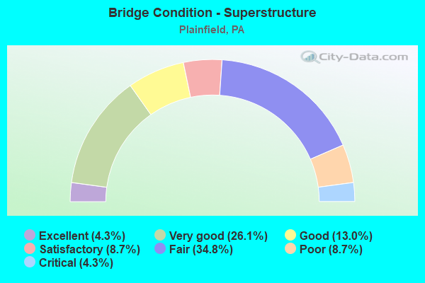 Bridge Condition - Superstructure