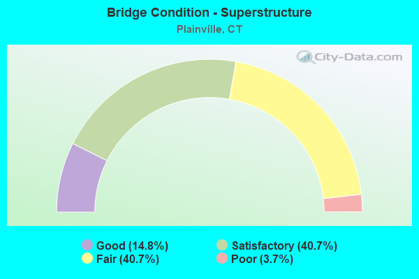 Bridge Condition - Superstructure