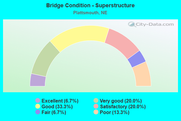 Bridge Condition - Superstructure