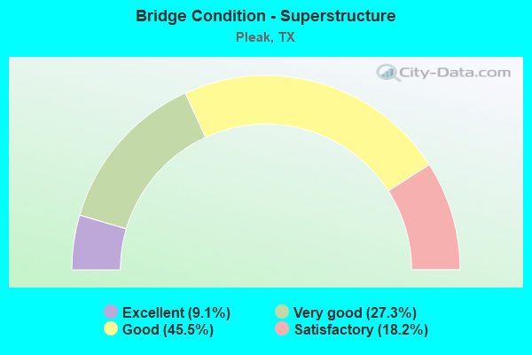 Bridge Condition - Superstructure