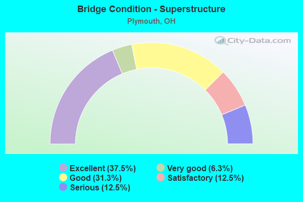 Bridge Condition - Superstructure