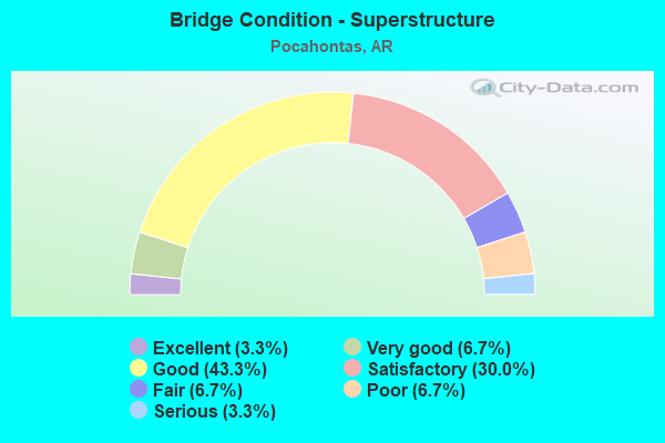 Bridge Condition - Superstructure