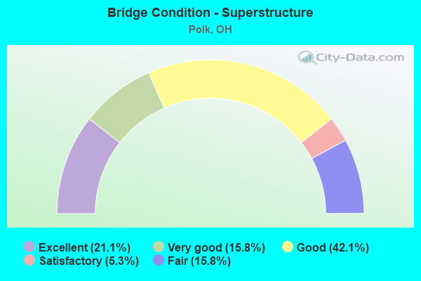 Bridge Condition - Superstructure