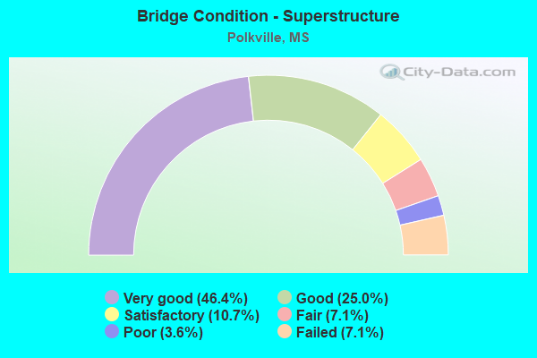 Bridge Condition - Superstructure