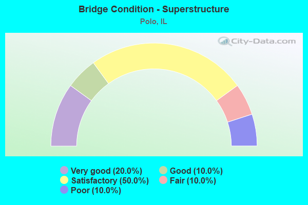 Bridge Condition - Superstructure