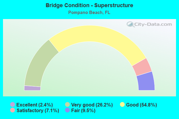 Bridge Condition - Superstructure