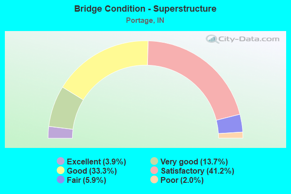 Bridge Condition - Superstructure