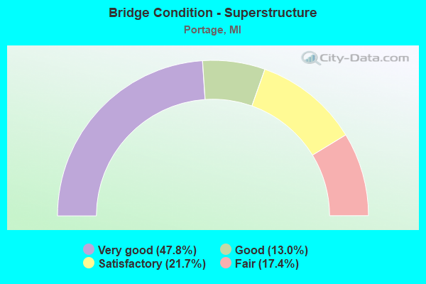 Bridge Condition - Superstructure