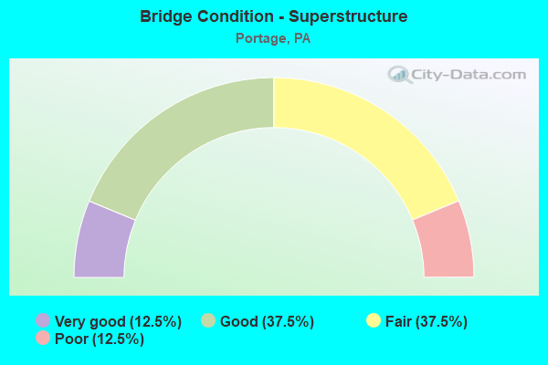 Bridge Condition - Superstructure