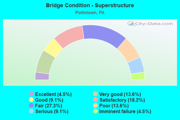 Bridge Condition - Superstructure