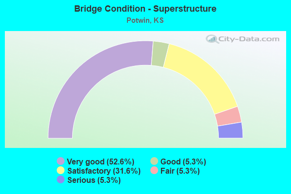 Bridge Condition - Superstructure