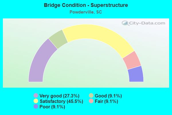 Bridge Condition - Superstructure