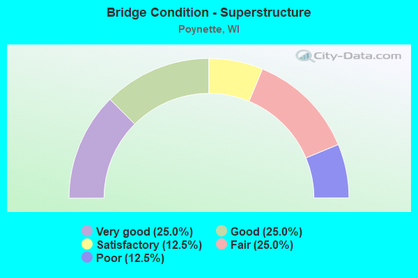 Bridge Condition - Superstructure