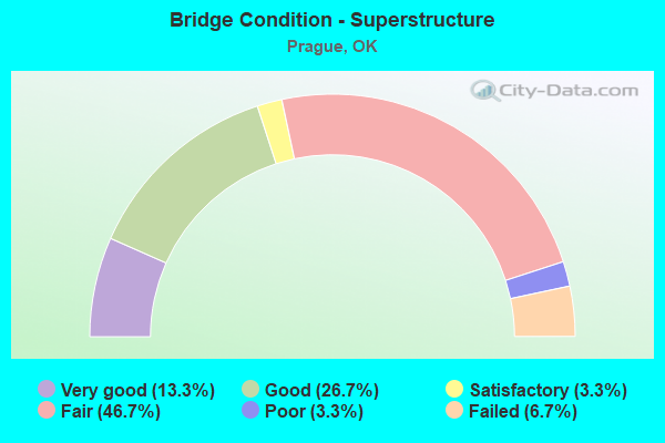 Bridge Condition - Superstructure