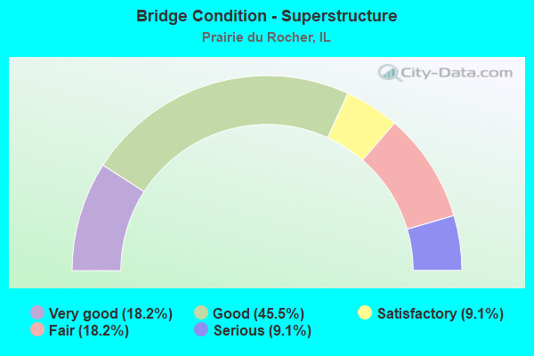 Bridge Condition - Superstructure