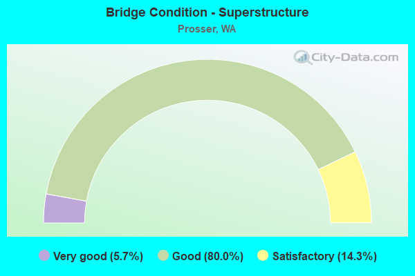 Bridge Condition - Superstructure