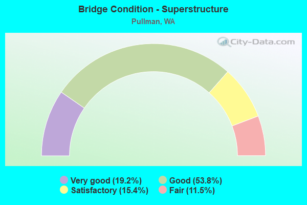 Bridge Condition - Superstructure