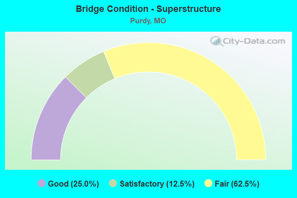 Bridge Condition - Superstructure