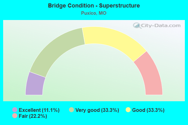 Bridge Condition - Superstructure