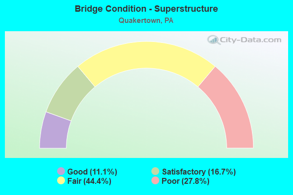 Bridge Condition - Superstructure