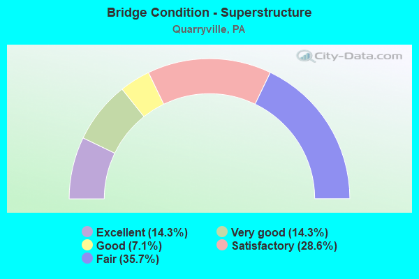 Bridge Condition - Superstructure