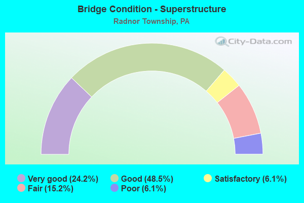 Bridge Condition - Superstructure