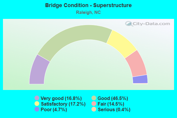 Bridge Condition - Superstructure