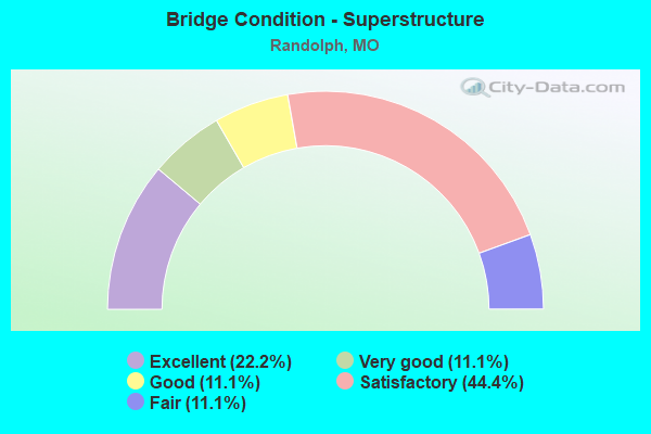 Bridge Condition - Superstructure