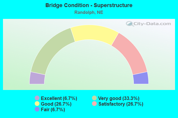 Bridge Condition - Superstructure