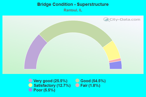 Bridge Condition - Superstructure