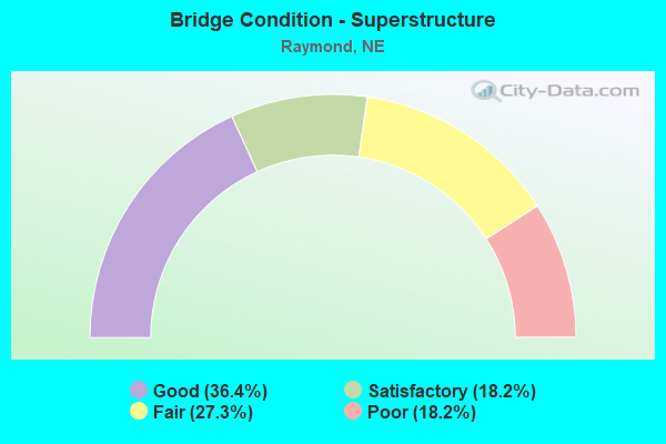 Bridge Condition - Superstructure