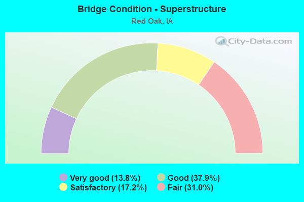 Bridge Condition - Superstructure