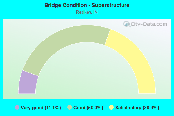 Bridge Condition - Superstructure