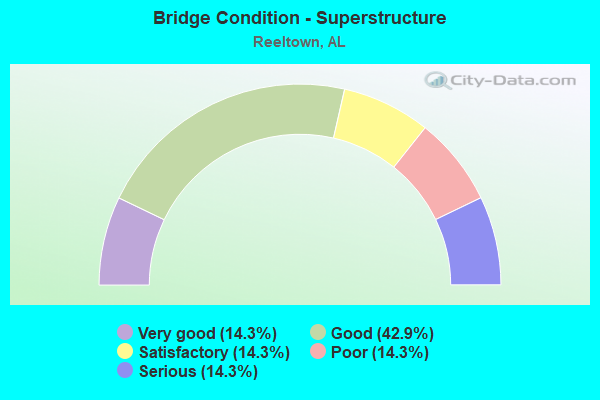 Bridge Condition - Superstructure