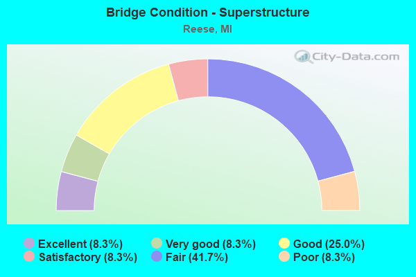 Bridge Condition - Superstructure