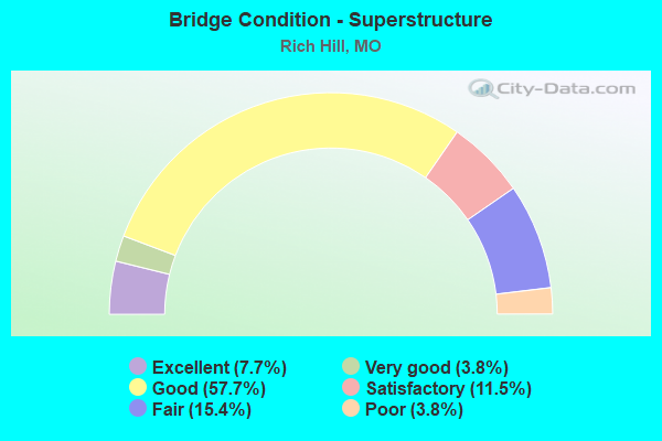 Bridge Condition - Superstructure