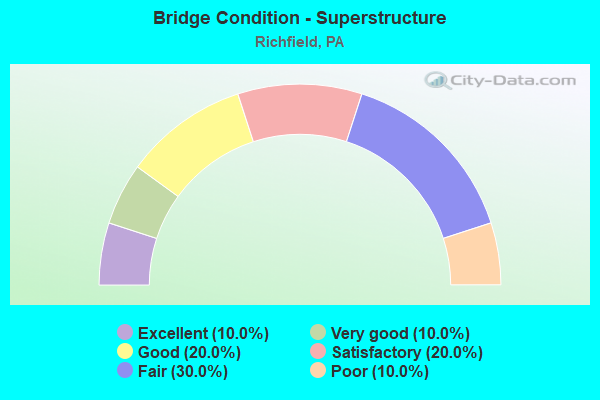 Bridge Condition - Superstructure