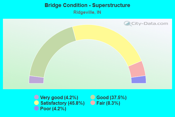 Bridge Condition - Superstructure