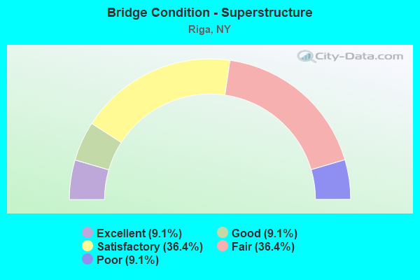 Bridge Condition - Superstructure