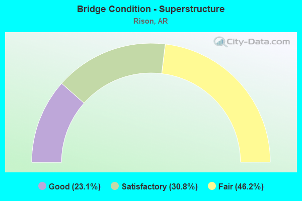 Bridge Condition - Superstructure